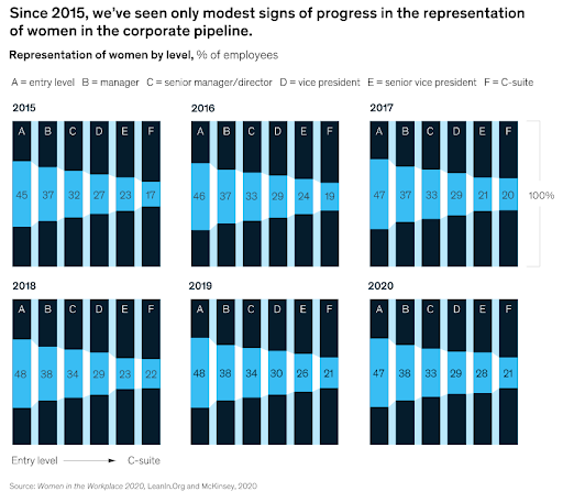 McKinsey & Lean-In Study Shows Decreasing % Of Female Leaders With Increasing Seniority