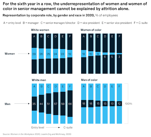 McKinsey & LeanIn Study Shows Underrepresentation by Women of Color in Management Roles